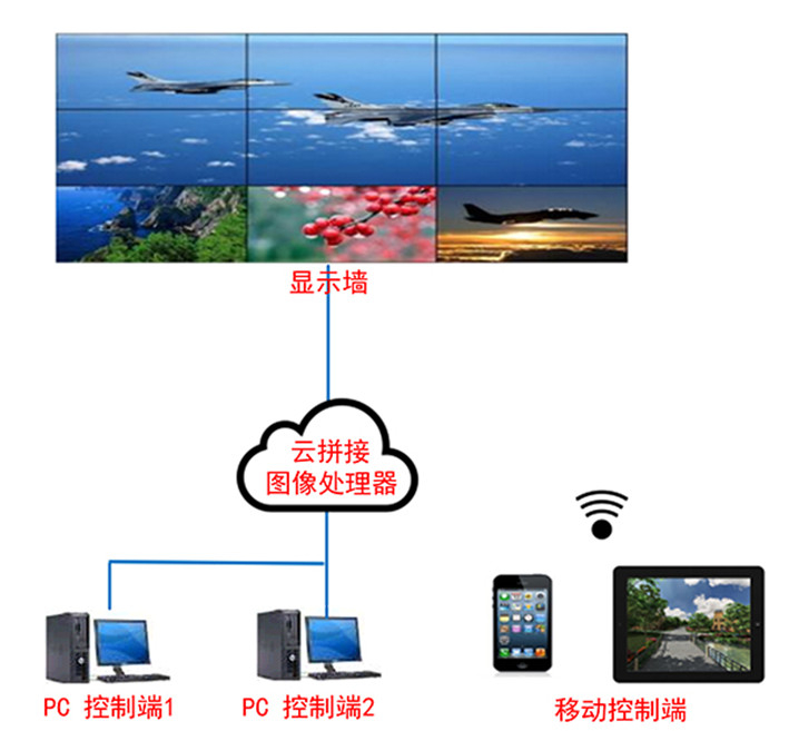 云拼接圖像處理器（電腦、攝像頭等云接入+解碼+拼接+跨屏）